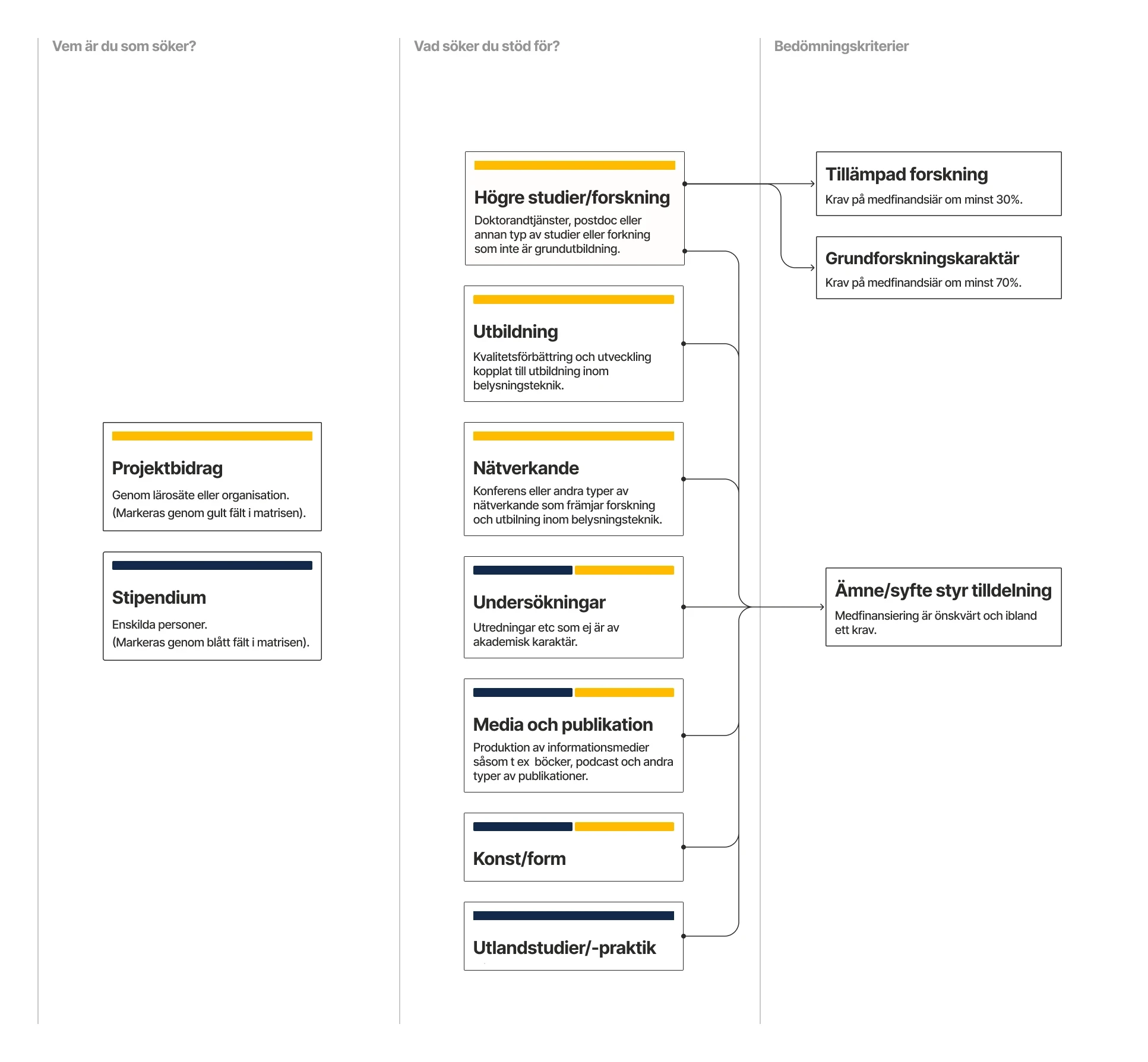 Infografik över ansökningsprocessen hos Belysningsstiftelsen.